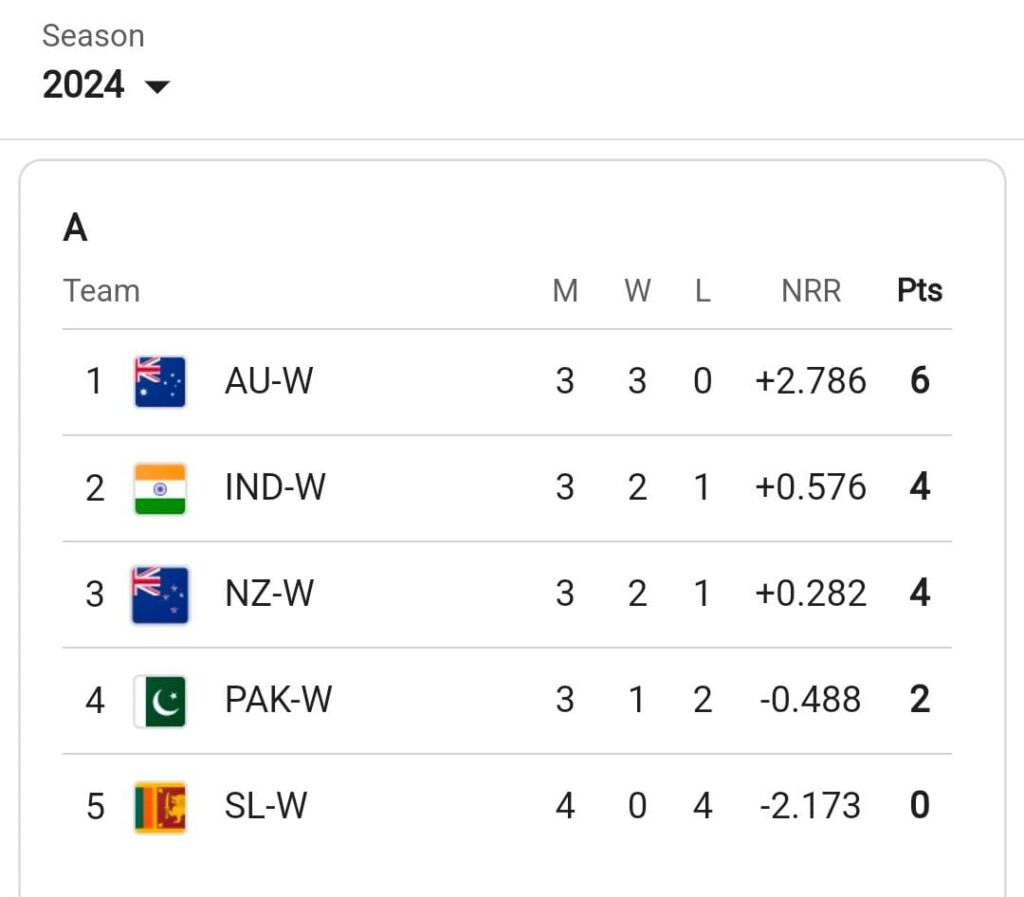 ICC women t20 Wc point table