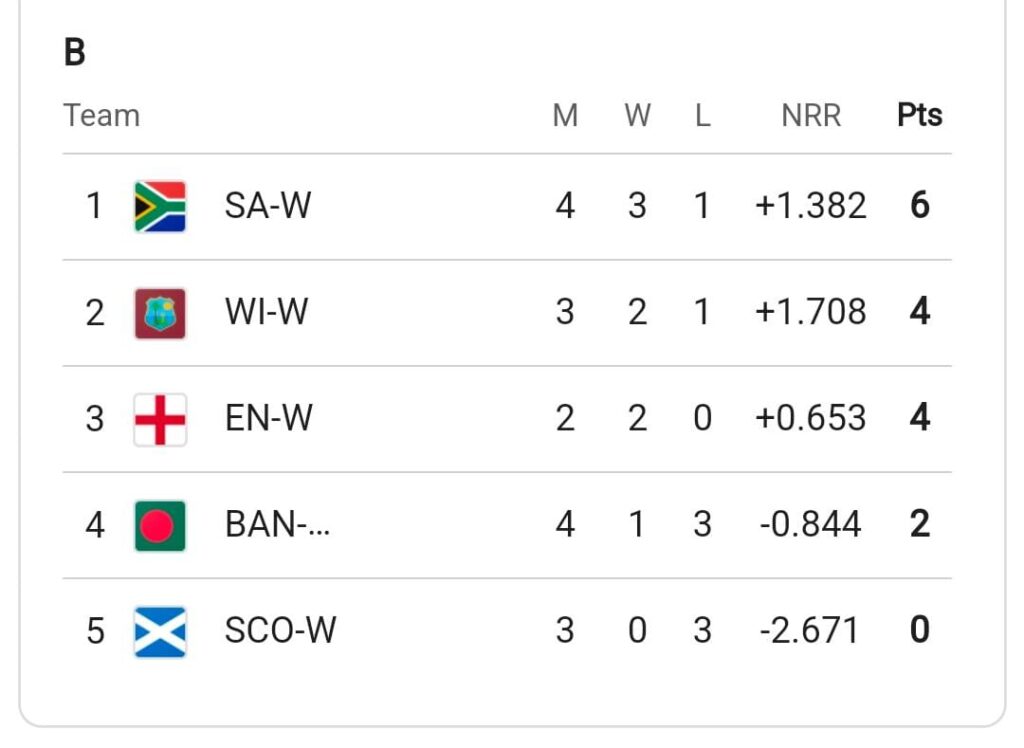 icc women's t20 world cup group b points table