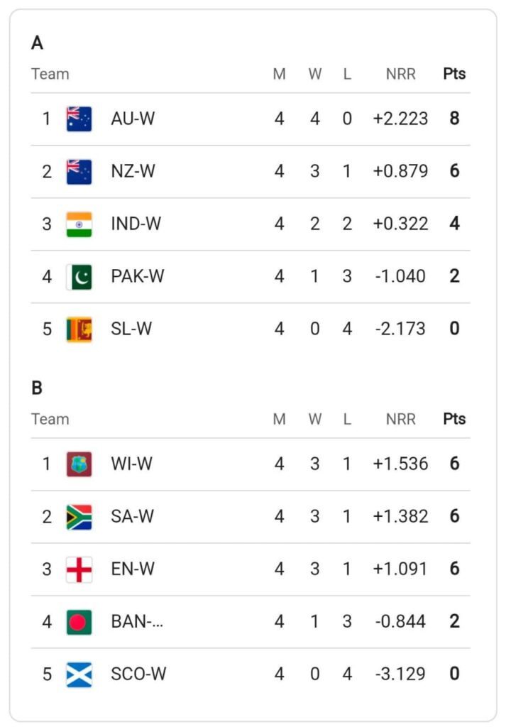 women t20 world cup semi final list points Table